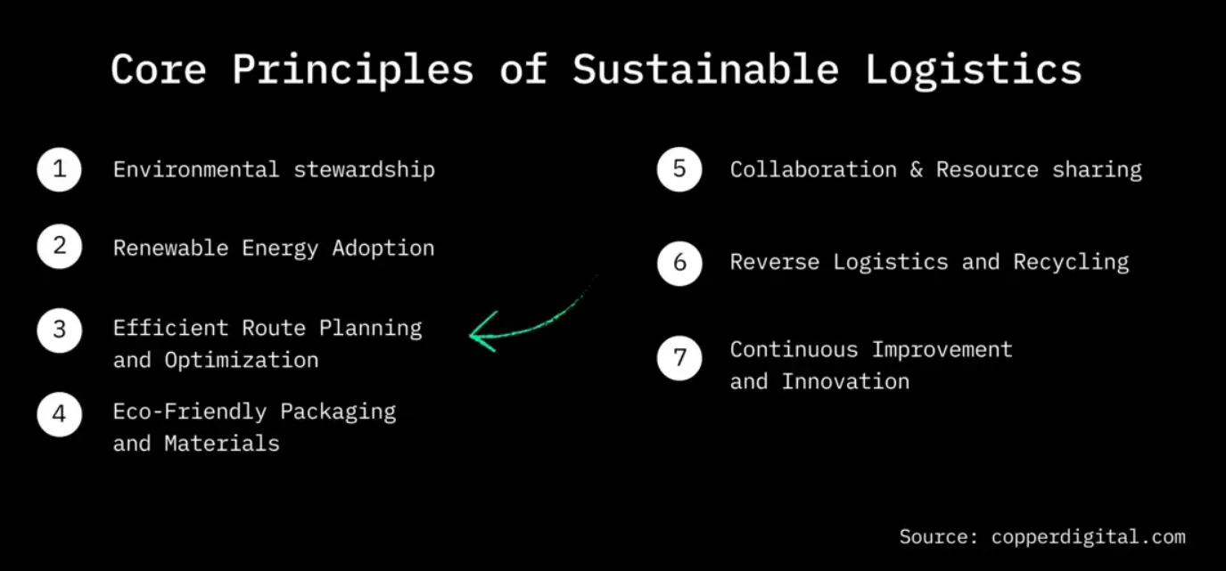 An infographic titled "Core Principles of Sustainable Logistics" showing seven principles: environmental stewardship, renewable energy adoption, efficient route planning, eco-friendly packaging, collaboration, reverse logistics, and continuous improvement.