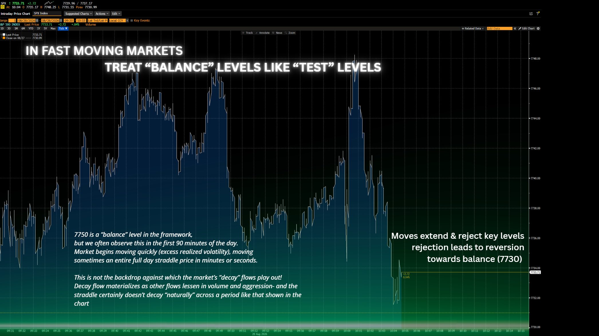 SPX intraday chart annotated for the Aug 28 2026 Trading session