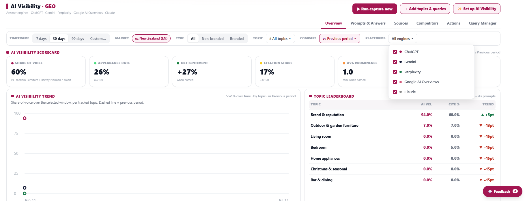 HEADSTART AI visibility module — share of voice, appearance rate, sentiment and citation share across ChatGPT, Gemini, Perplexity, Google AI Overviews and Claude