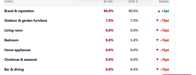 HEADSTART topic leaderboard — AI visibility and citation share per tracked topic with trend versus previous period