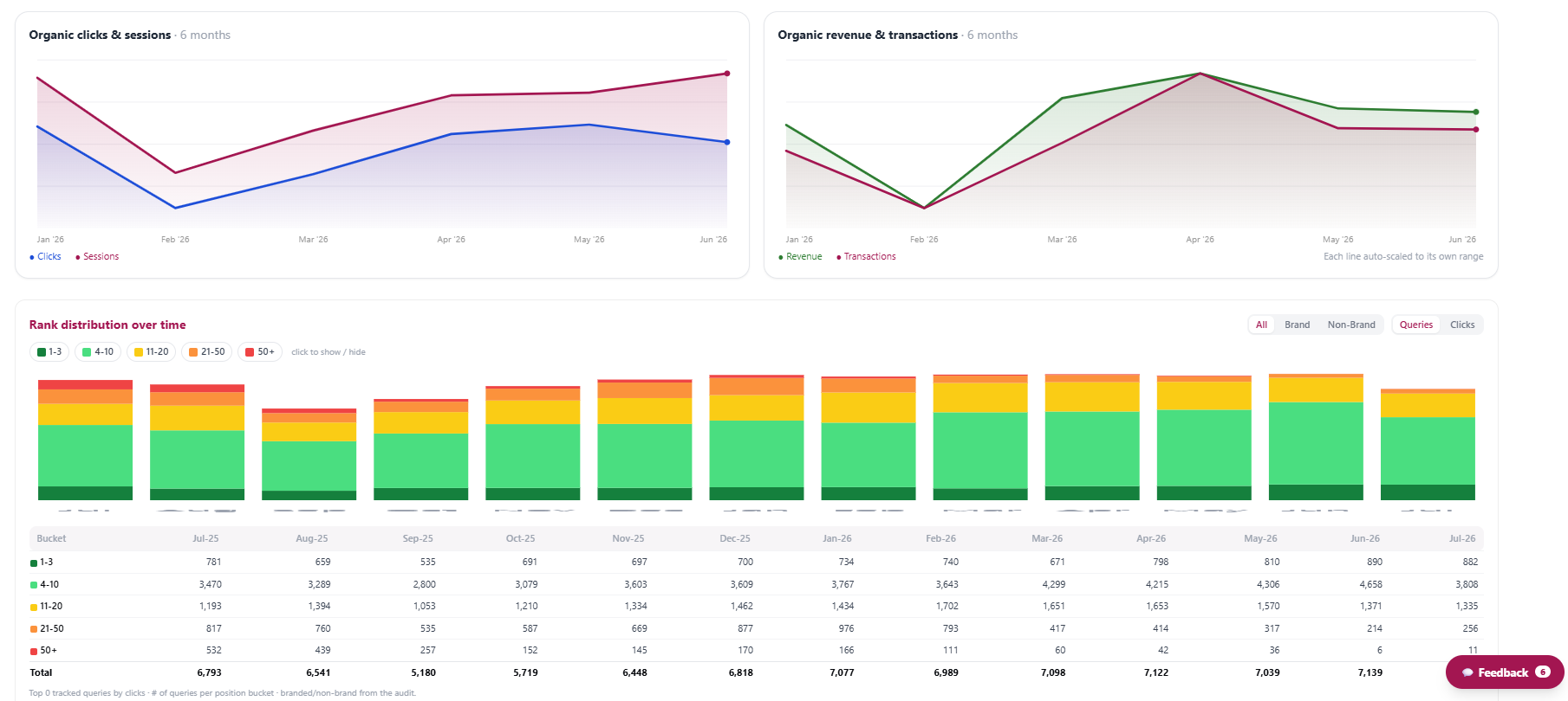 HEADSTART rank distribution over time with organic clicks, sessions, revenue and transactions
