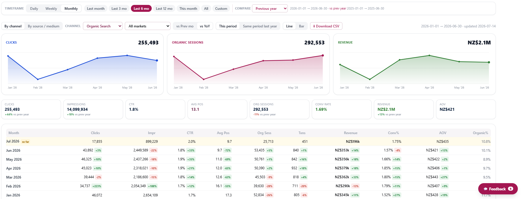 HEADSTART search performance dashboard — clicks, organic sessions and revenue with month-by-month comparison