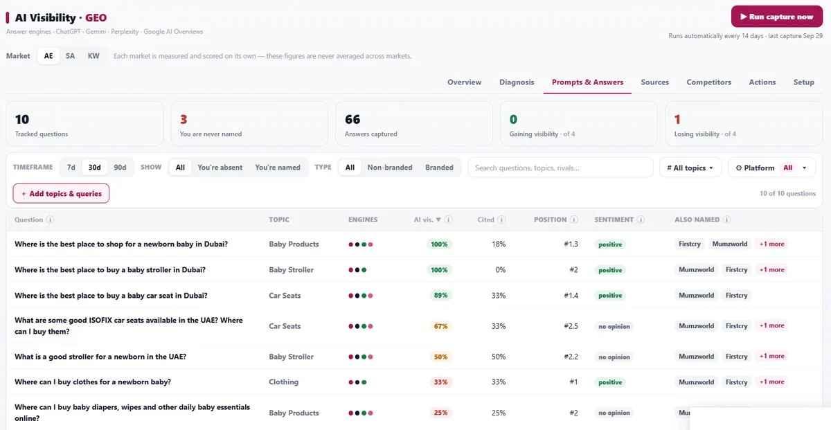 Query-level AI visibility tracking: each question scored for visibility, citation, position and sentiment, with competitors also named