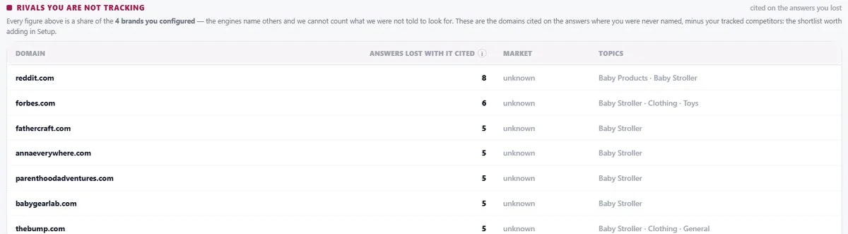 Report showing external domains such as Reddit and Forbes cited in AI answers where the brand was not named