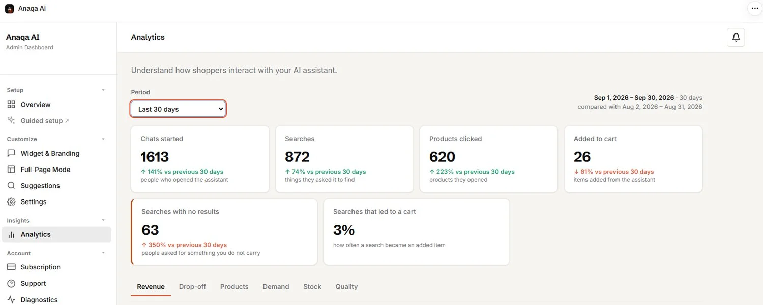 Anaqa analytics dashboard for a fashion client showing chats started, searches, products clicked, added to cart and searches with no results