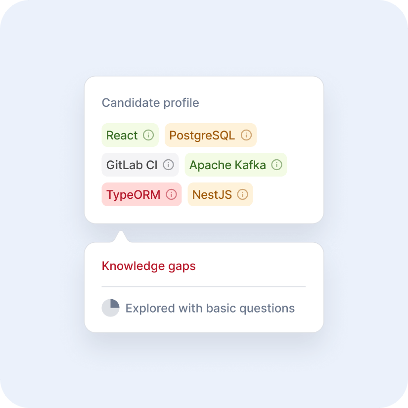 Candidate profile skills and knowledge gaps