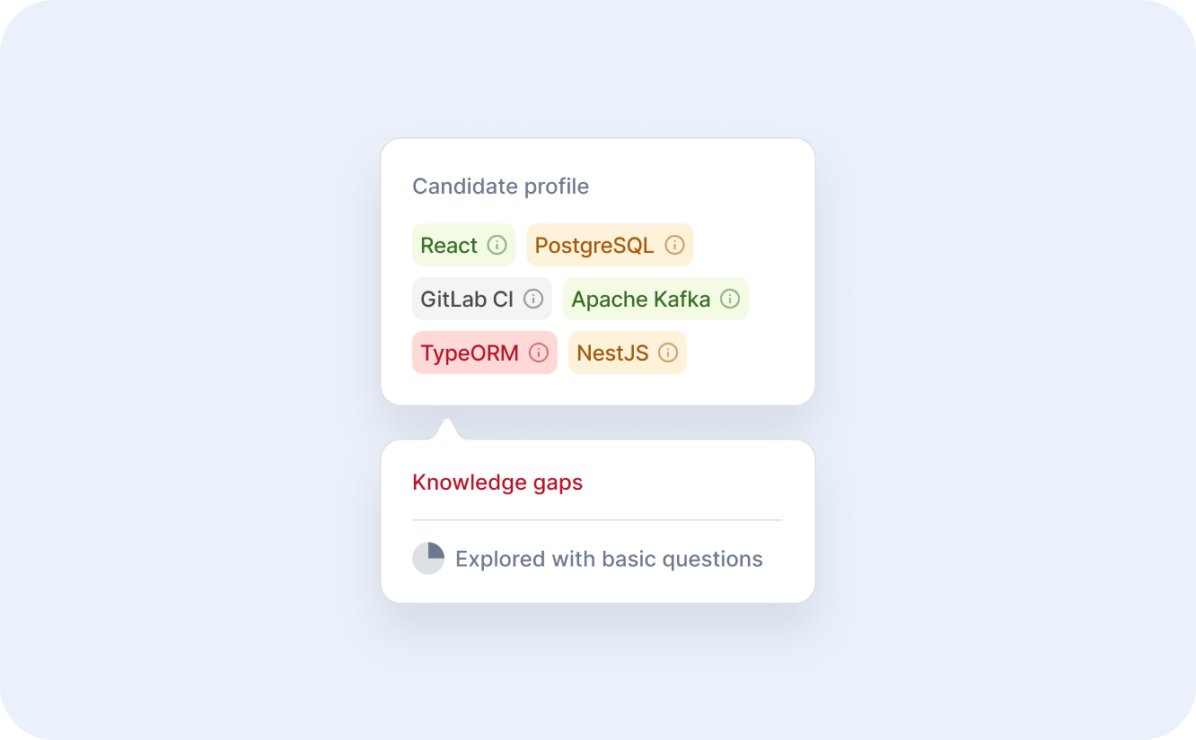 Candidate profile skills and knowledge gaps
