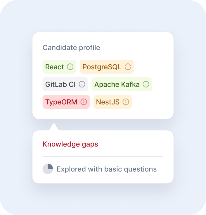 Candidate profile skills and knowledge gaps