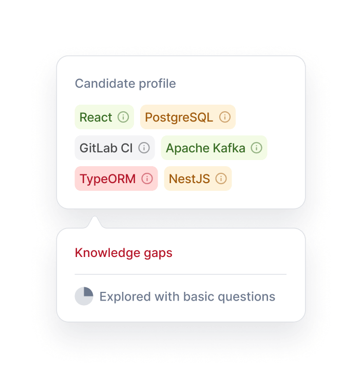 Candidate profile skills and knowledge gaps