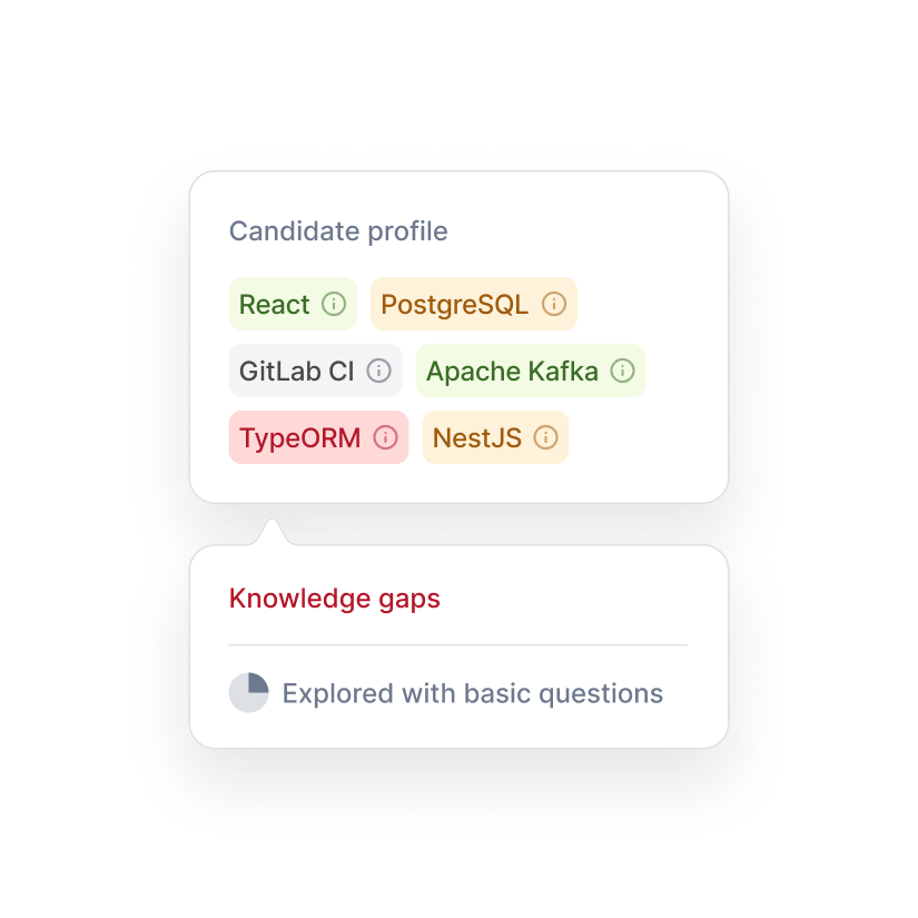 Candidate profile skills and knowledge gaps