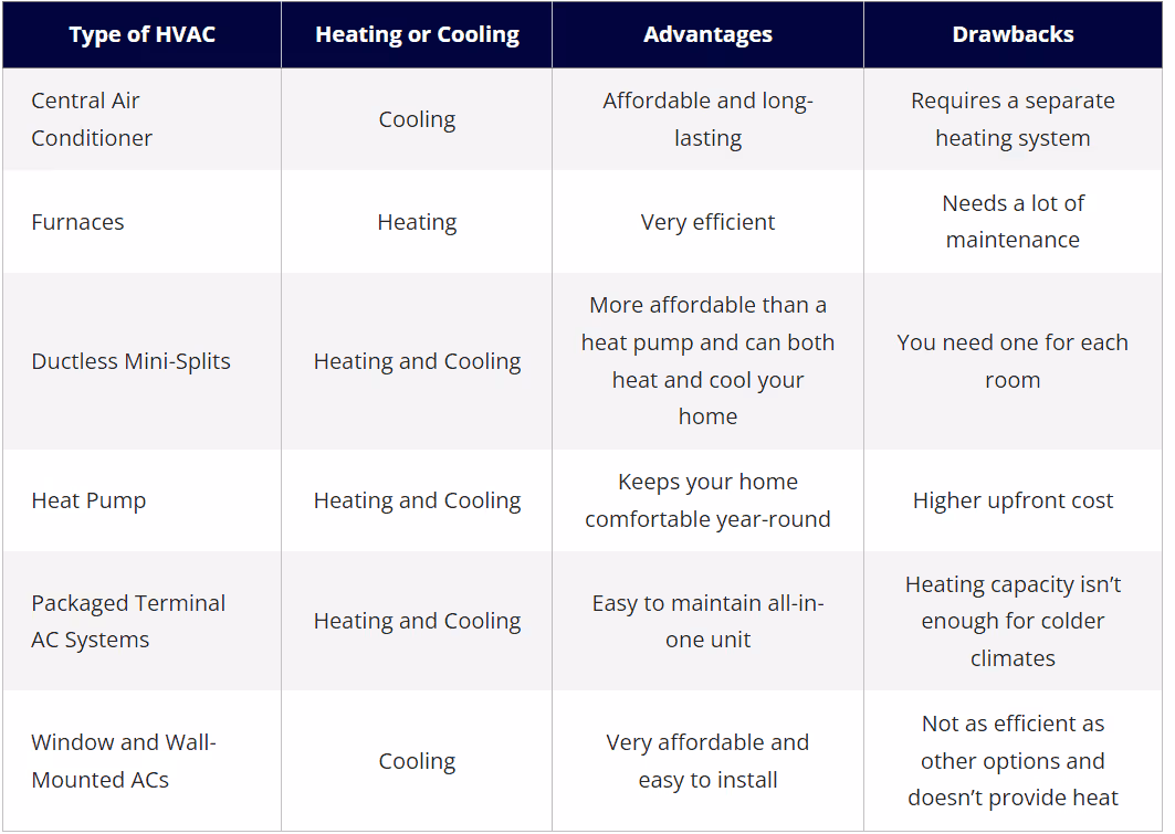 Table comparing types of HVAC systems with their functions, advantages, and drawbacks.