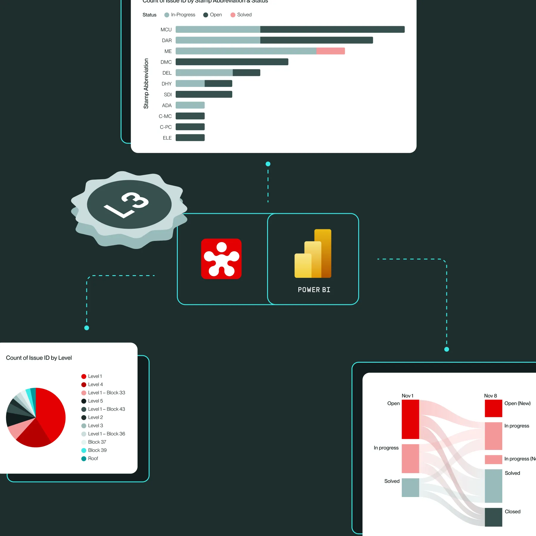 Level 3 Implementation Expert