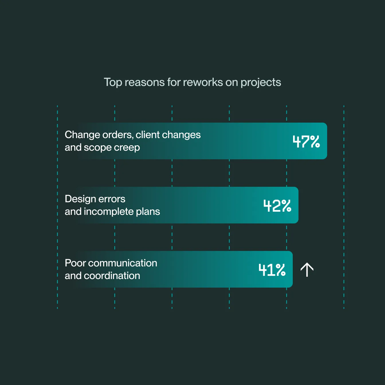 Rework hasn't stopped. Coordination is why.