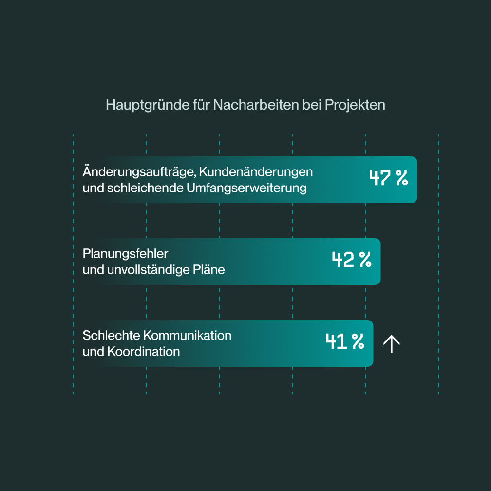 Nacharbeiten sind noch immer erforderlich. Grund ist die Koordination.