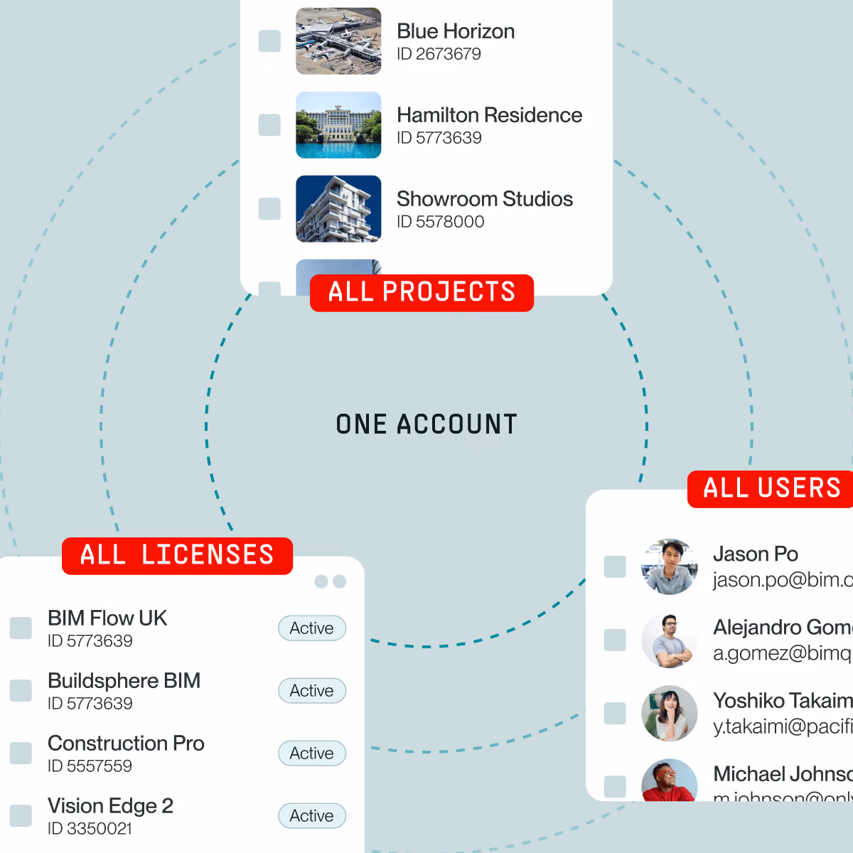 Contrôle des accès. Toujours à jour.