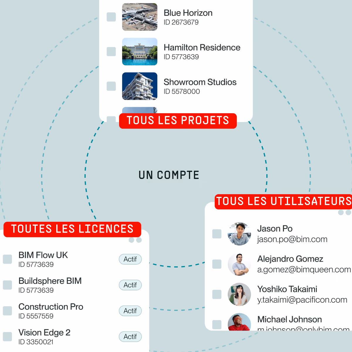Contrôle des accès. Toujours à jour.