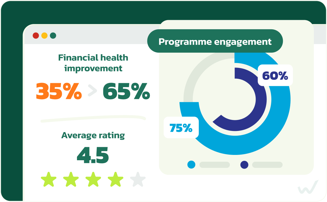 A dashboard showing financial health improvement from 35% to 65%, a 4.5-star rating, and a circular programme engagement chart with 75% and 60% values.