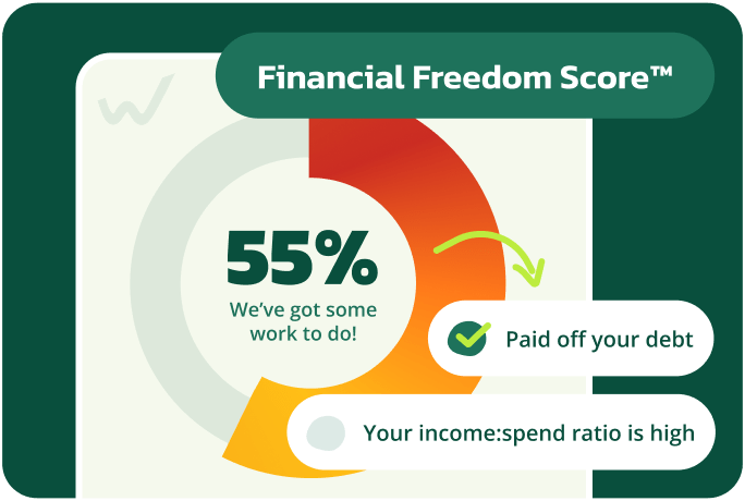 A circular gauge displaying a 55% Financial Freedom Score with an orange-to-yellow gradient. Text notes “We’ve got some work to do!” with checkmark callouts reading “Paid off your debt” and “Your income:spend ratio is high.”