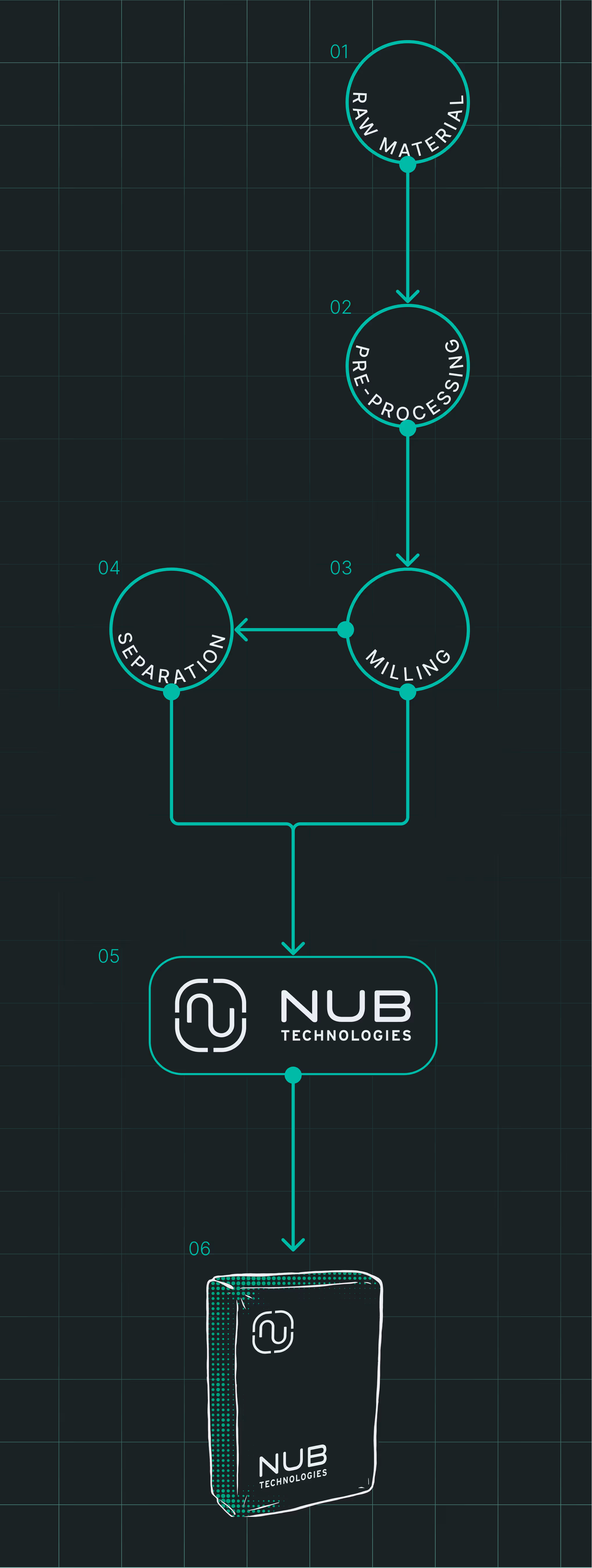Diagram of NUB Process
