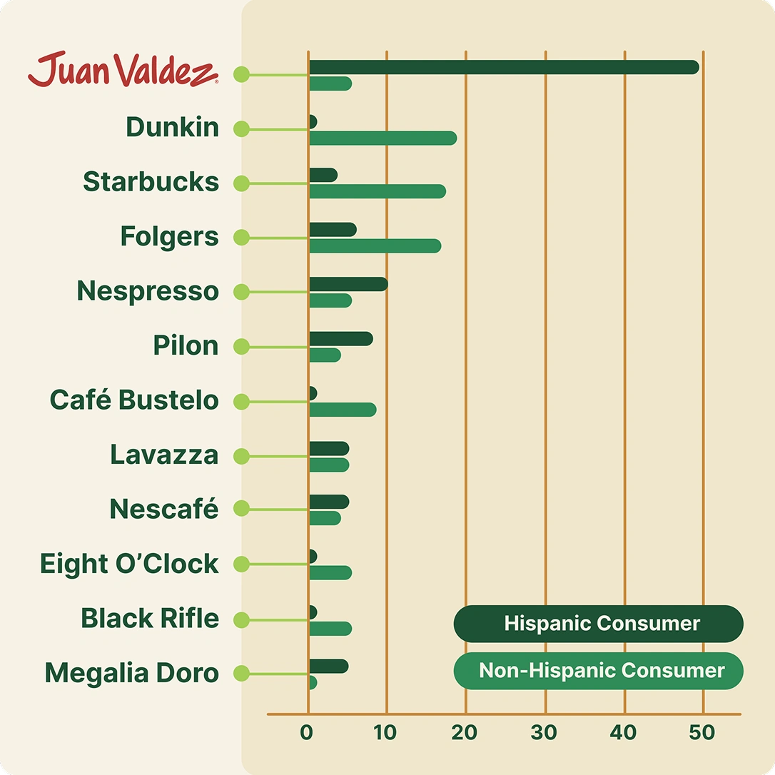 Coffee brand preference chart: Juan Valdez leads Hispanic consumers near 50, far ahead of Dunkin, Starbucks and Folgers.