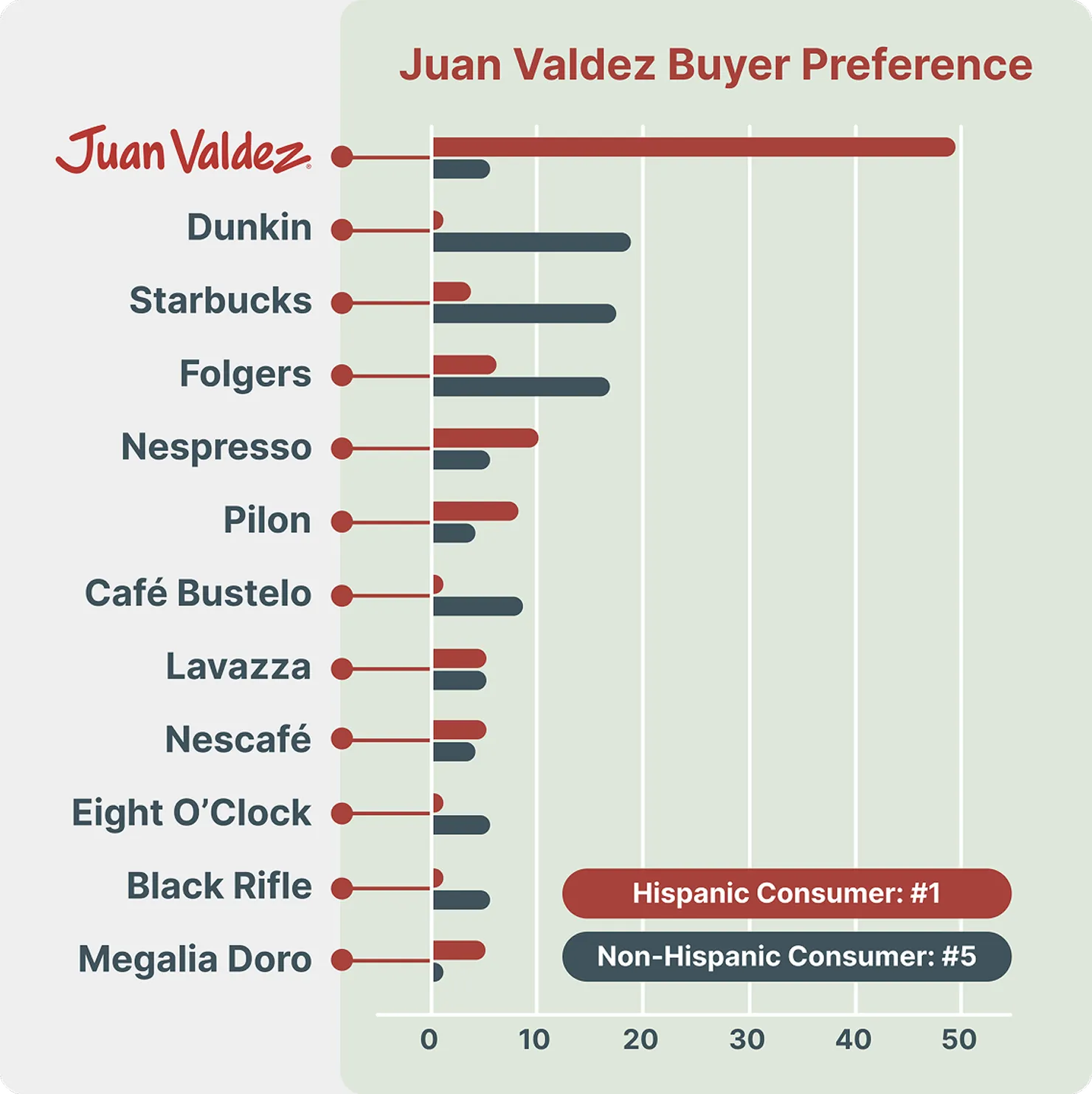 Buyer preference chart: Juan Valdez ranks #1 among Hispanic consumers and #5 among non-Hispanic consumers.