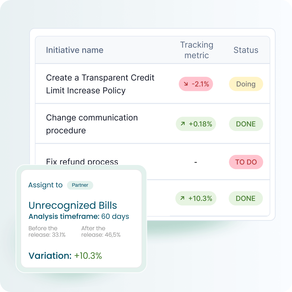 Table showing initiatives with tracking metrics and status: 'Create a Transparent Credit Limit Increase Policy' down 2.1%, status Doing; 'Change communication procedure' up 0.18%, status DONE; 'Fix refund process' no metric, status TO DO; 'Unrecognized Bills' assigned to Partner with 60 days analysis timeframe, variation up 10.3%, status DONE.
