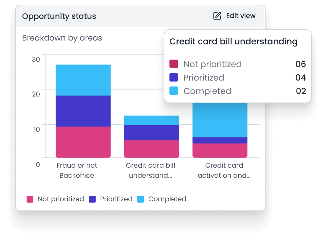 Opportunity status composition dashboard view