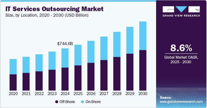 IT Services Outsourcing Market Size And Share Report, 2030 (Grand View Research)