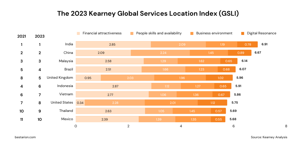 The 2023 Kearney Global Services Location Index (GSLI)