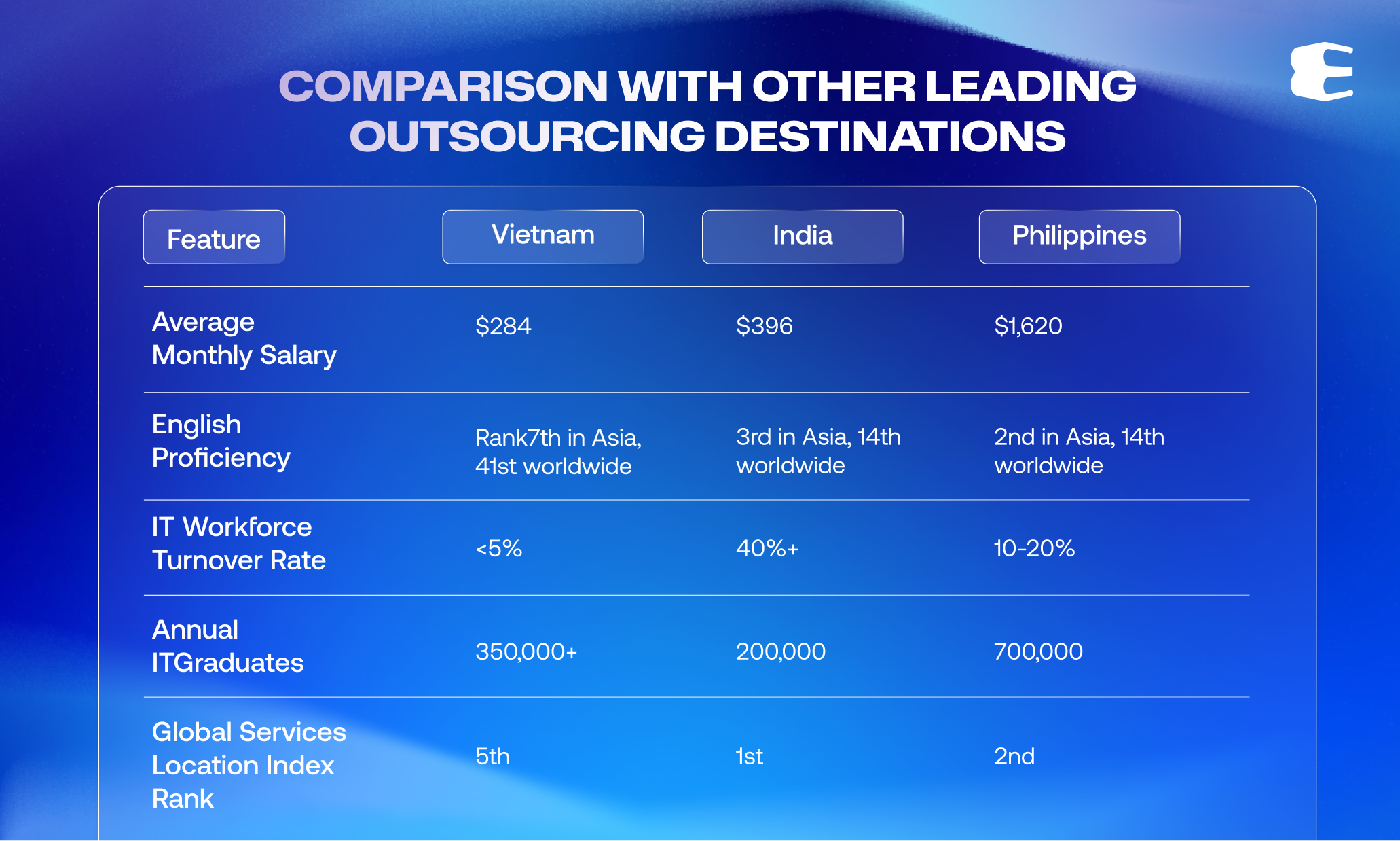 Comparison with Other Leading Outsourcing Destinations