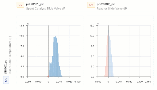 Two histograms that show relationships between variables.