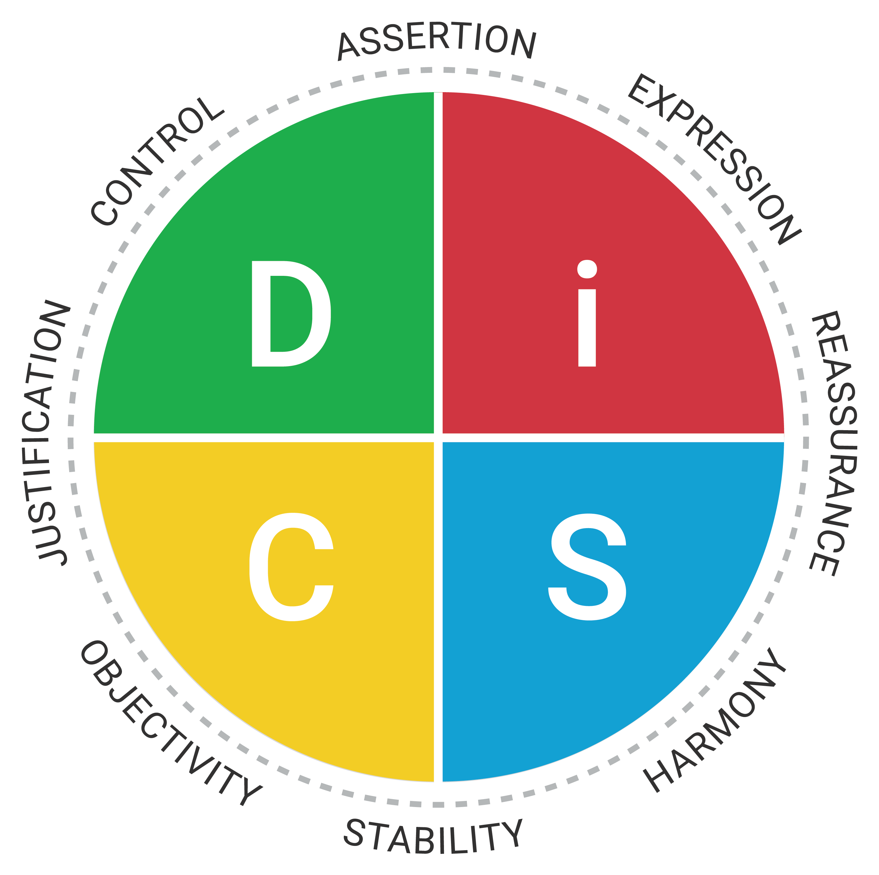 DiSC conflict map with D, i, S, and C quadrants. Priorities around the circle are assertion, expression, reassurance, harmony, stability, objectivity, justification, and control.