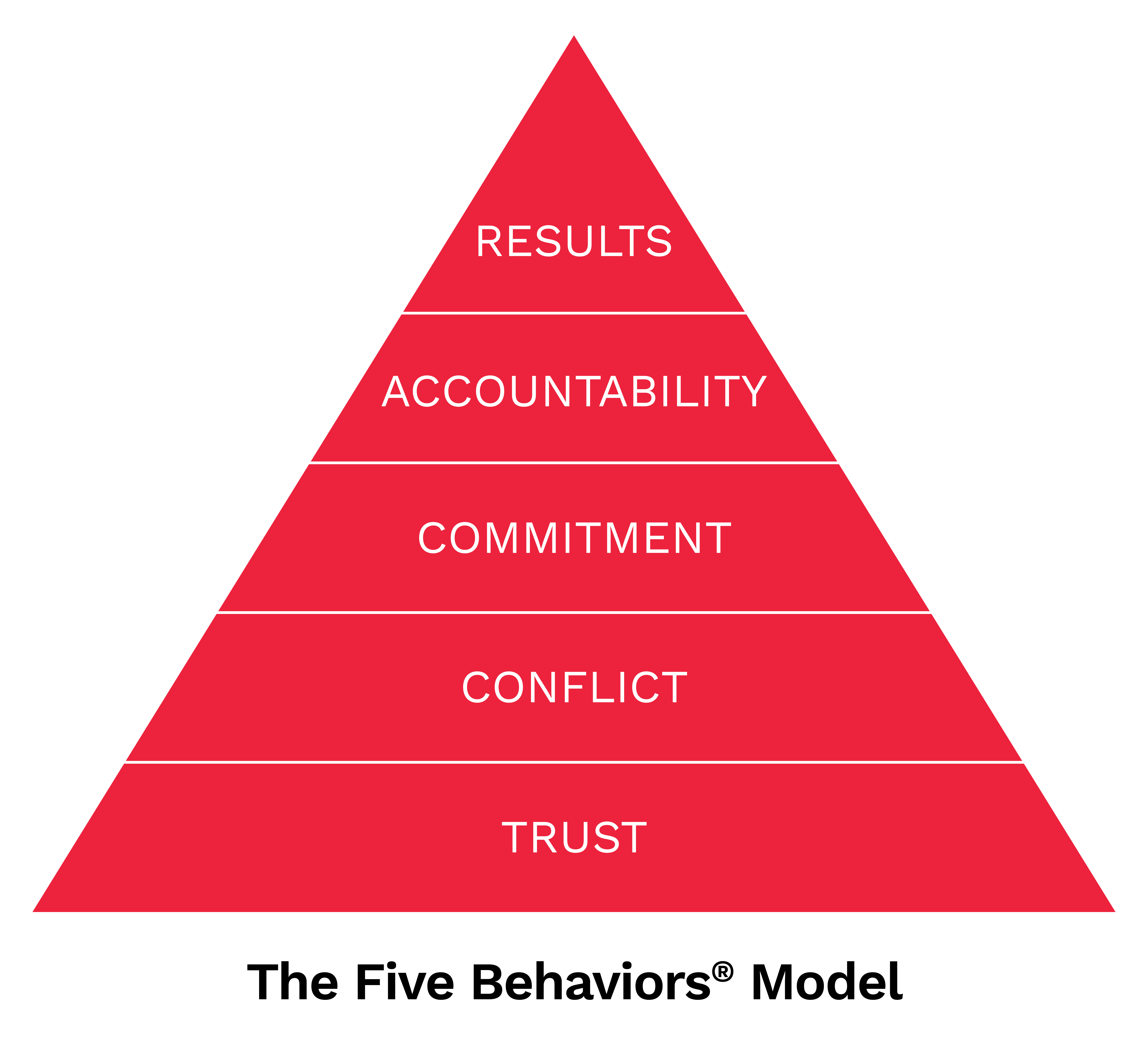 The Five Behaviors pyramid, from its foundation upward: Trust, Conflict, Commitment, Accountability, and Results.