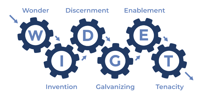 The 6 Types of Working Genius model: Wonder, Invention, Discernment, Galvanizing, Enablement, and Tenacity shown as connected gears moving from ideation through activation to implementation.