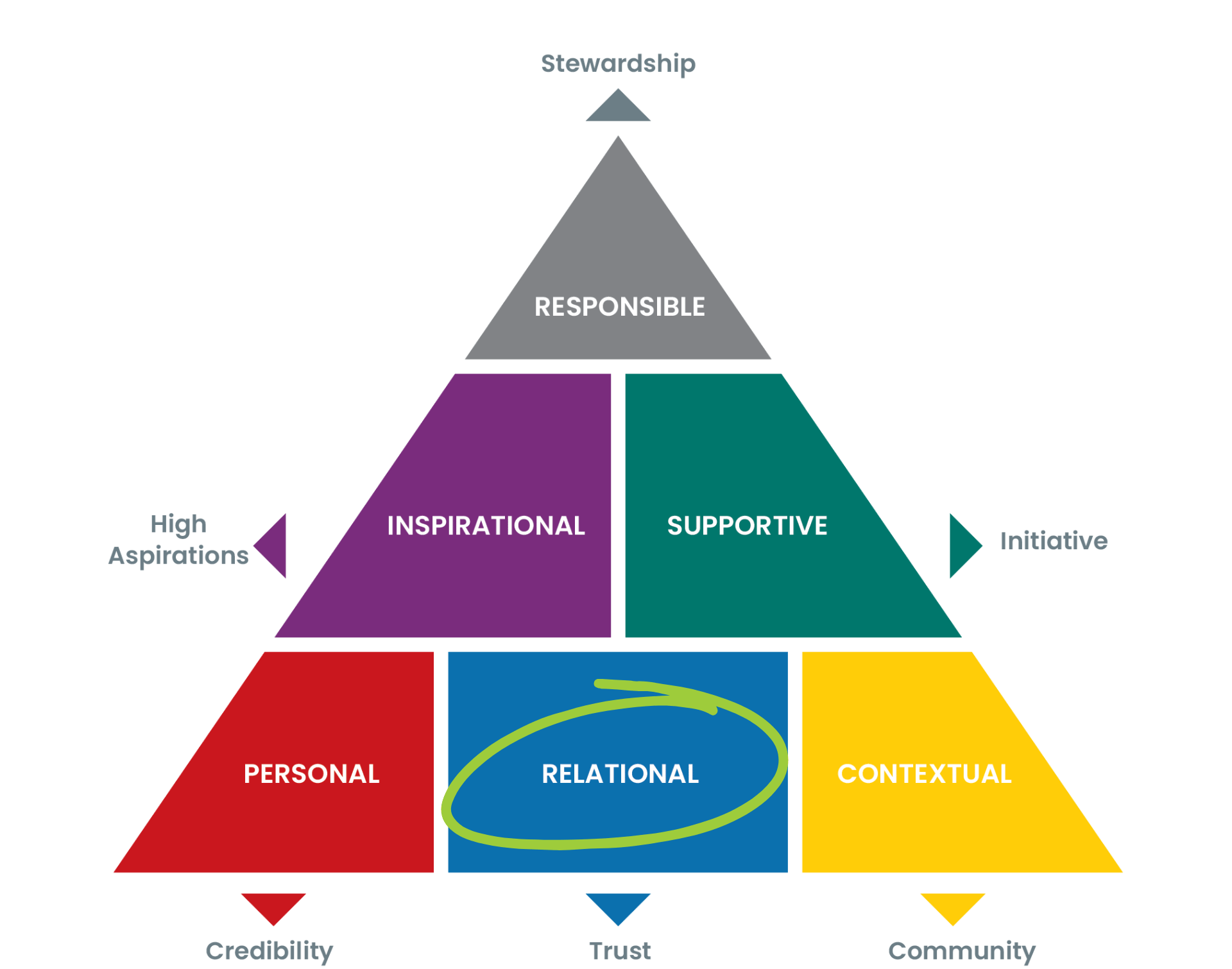 A triangular diagram with six colored sections arranged in three levels: top is gray labeled 'RESPONSIBLE' with 'Stewardship' above it; middle level has purple labeled 'INSPIRATIONAL' with 'High Aspirations' to the left and teal labeled 'SUPPORTIVE' with 'Initiative' to the right; bottom level has red labeled 'PERSONAL' with 'Credibility' below, blue labeled 'RELATIONAL' circled in green with 'Trust' below, and yellow labeled 'CONTEXTUAL' with 'Community' below.