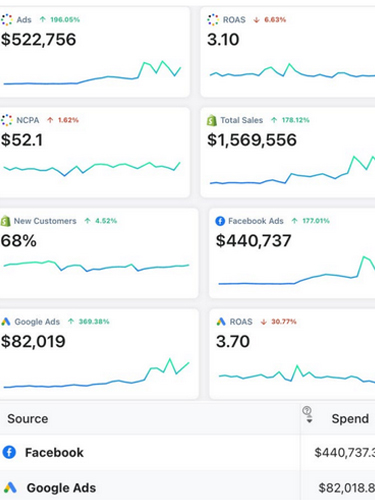 Snapshot from a performance dashboard