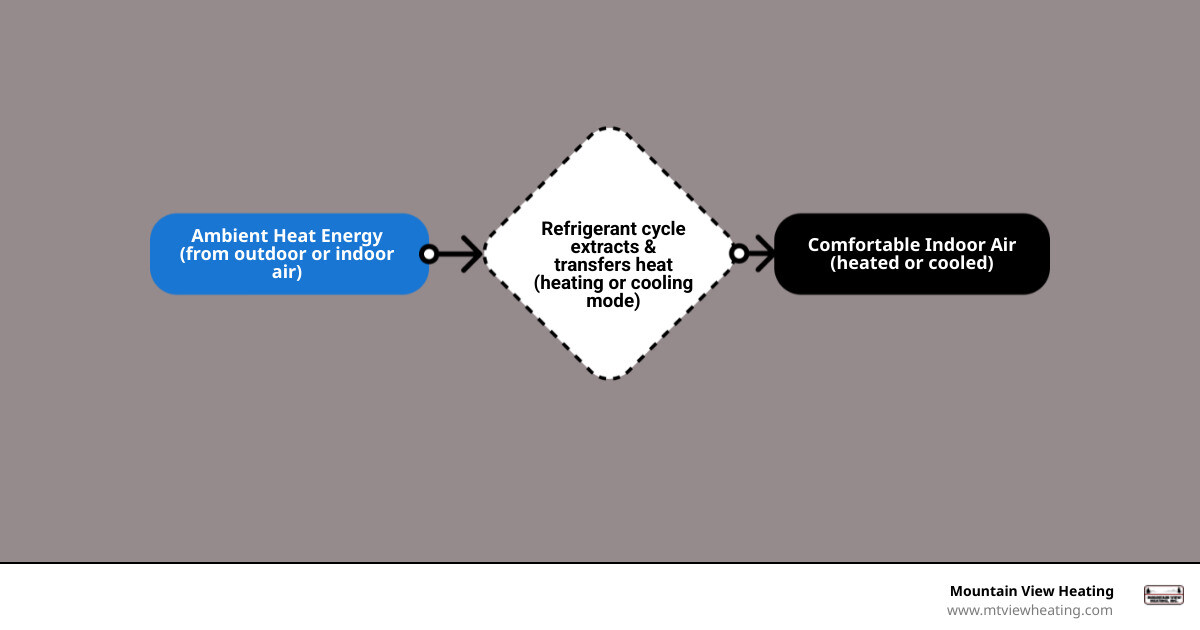 Infographic showing how a heat pump works: In heating mode, it extracts heat from outdoor air and moves it inside. In cooling mode, it reverses the process, removing heat from indoor air and releasing it outside. Arrows show refrigerant flow through outdoor and indoor units, with labels for compressor, evaporator coil, and condenser coil. Text highlights that heat pumps move heat rather than create it, making them 2-3 times more efficient than traditional furnaces. - heat pump installation in sisters, or infographic flowmap_simple
