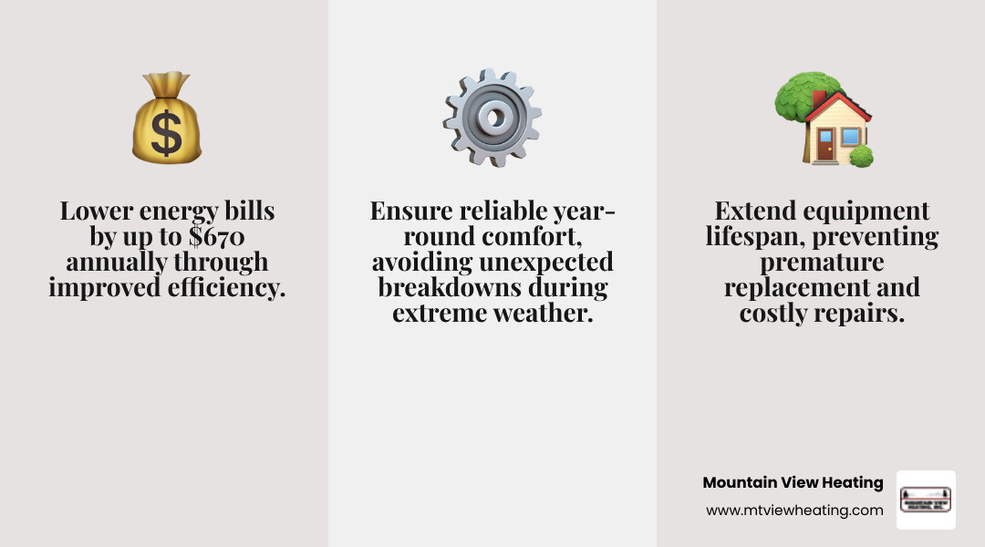 Infographic showing three main benefits of heat pump tune-ups: 1) Lower Energy Bills - save up to $670 annually through improved efficiency, 2) Extended Equipment Life - prevent premature replacement and costly repairs, 3) Reliable Year-Round Comfort - avoid unexpected breakdowns during extreme weather - heat pump tune-up bend or infographic 3_facts_emoji_grey