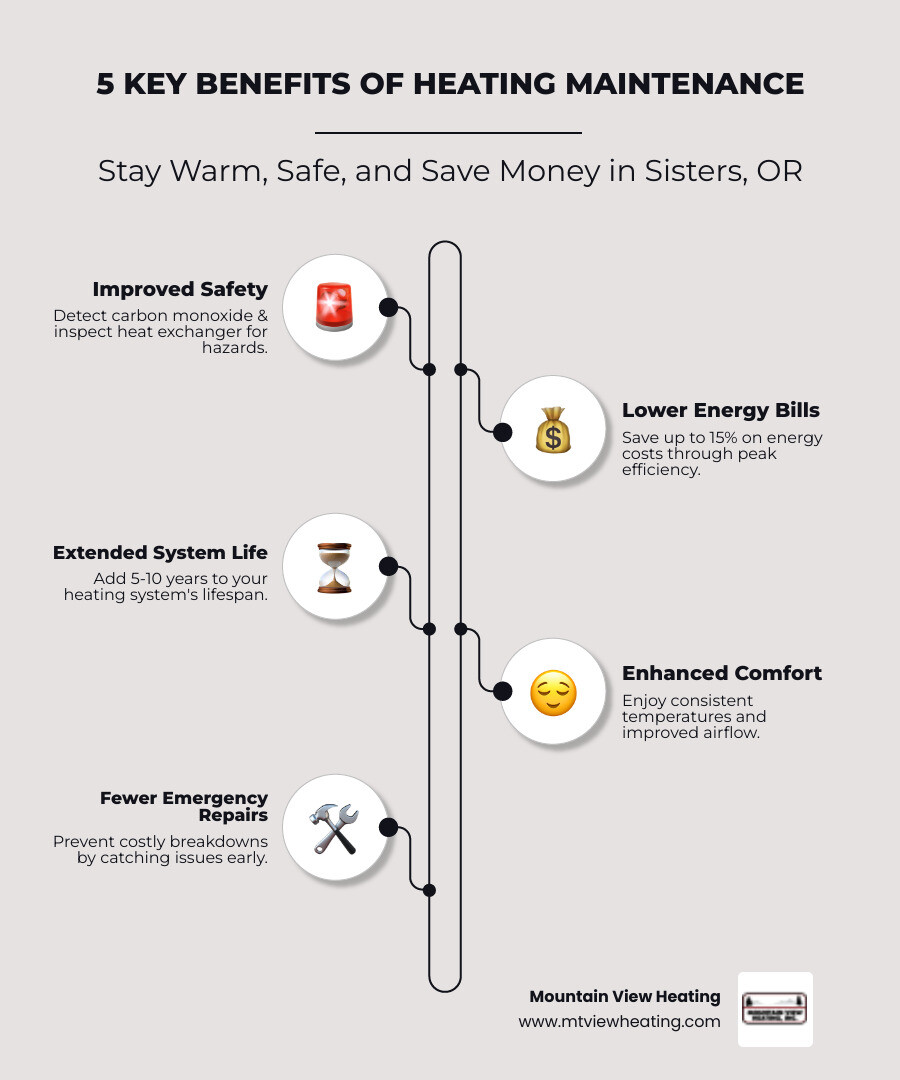 Infographic showing five key benefits of regular heating maintenance: 1. Improved Safety with carbon monoxide detection and heat exchanger inspection, 2. Lower Energy Bills with up to 15% savings through optimal efficiency, 3. Extended System Life adding 5-10 years to equipment lifespan, 4. Enhanced Comfort through consistent temperatures and better airflow, 5. Fewer Emergency Repairs by catching issues early before they become costly breakdowns - heating maintenance sisters or infographic infographic-line-5-steps-elegant_beige