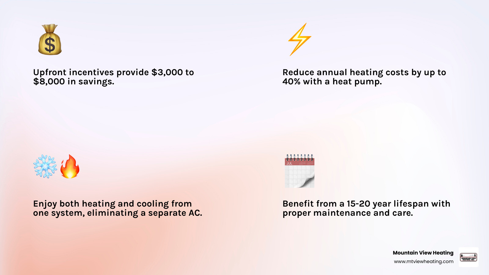 infographic showing heat pump affordability factors including upfront incentives of three thousand to eight thousand dollars, annual energy savings of up to forty percent on heating costs, dual heating and cooling function eliminating need for separate AC unit, and fifteen to twenty year lifespan with proper maintenance - affordable heat pump in sisters, or