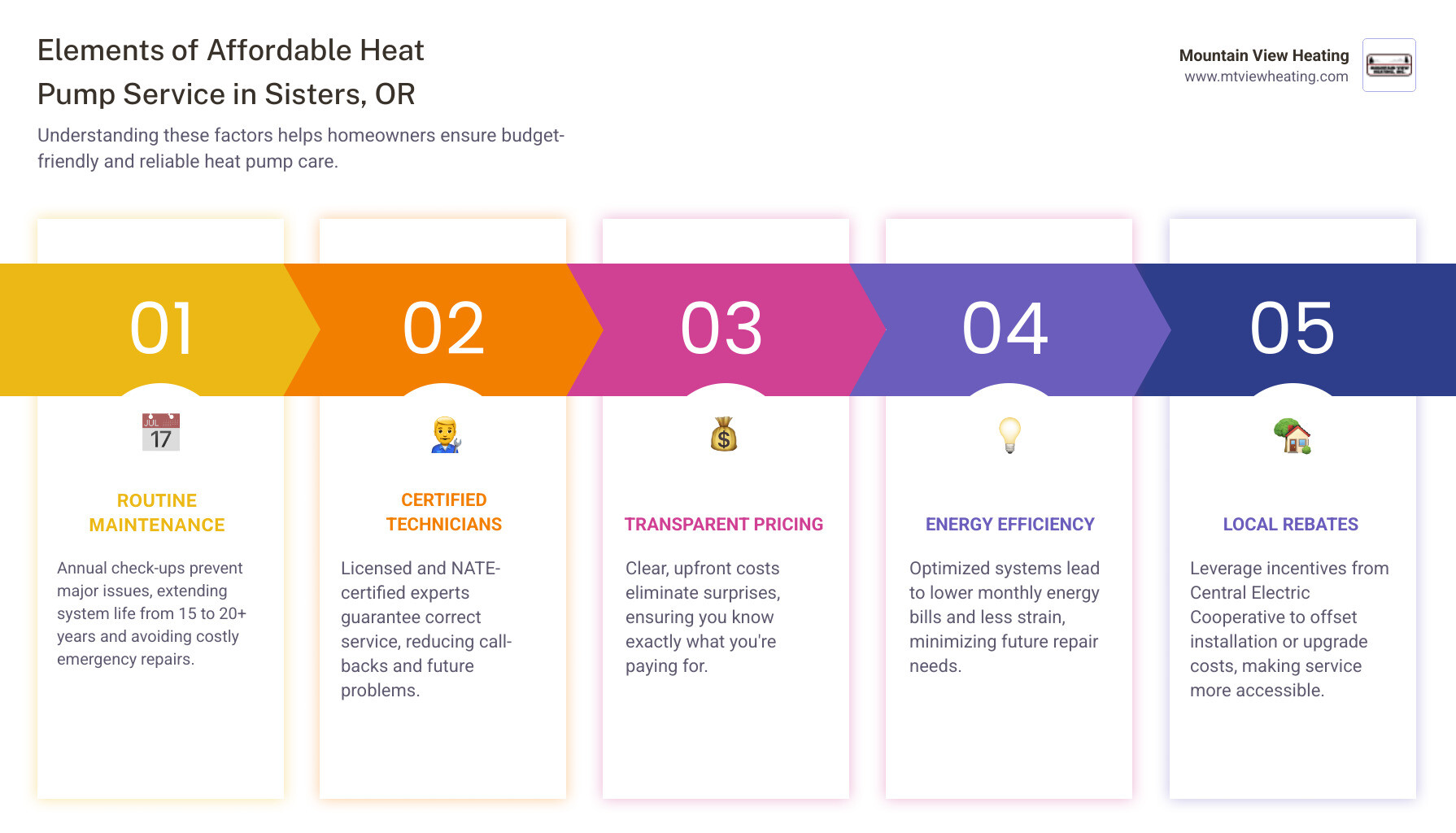 infographic showing cost factors for affordable heat pump service including annual maintenance schedule, efficiency tips, local rebate opportunities, and signs your system needs attention - affordable heat pump service in sisters, or infographic pillar-5-steps infographic showing cost factors for affordable heat pump service including annual maintenance schedule, efficiency tips, local rebate opportunities, and signs your system needs attention - affordable heat pump service in sisters, or infographic pillar-5-steps