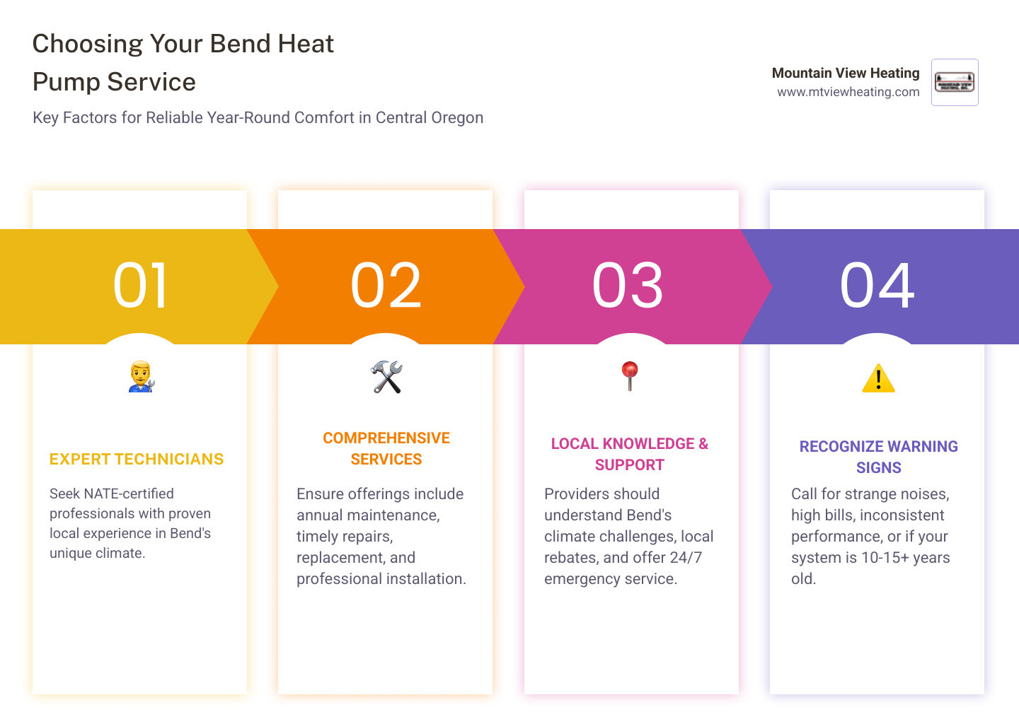 Infographic showing the key factors to consider when choosing a heat pump service provider in Bend, Oregon: technician certifications (NATE certified), local climate expertise (understanding Bend's freeze-thaw cycles and high elevation), emergency availability (24/7 service), customer satisfaction ratings, and available services including maintenance, repair, replacement, and installation - heat pump service in bend, or infographic pillar-4-steps