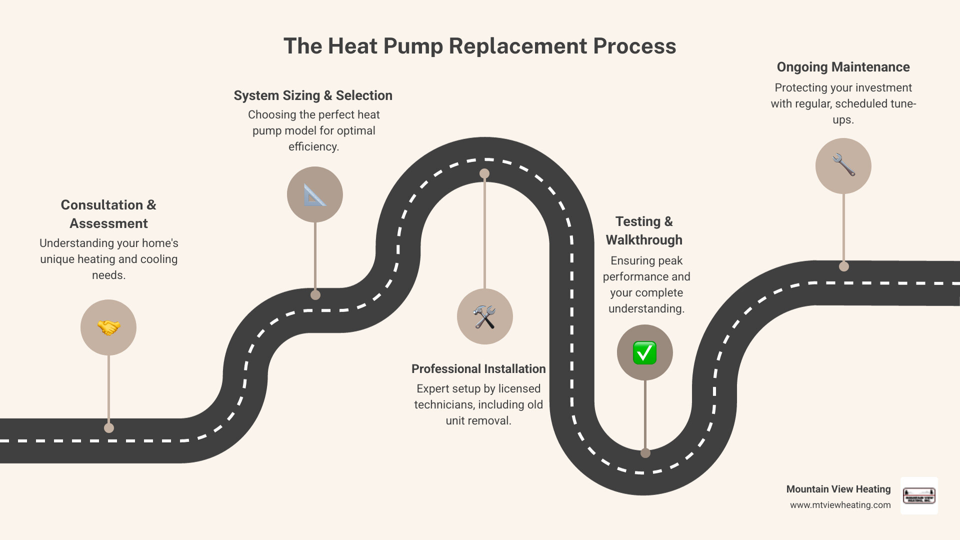Infographic showing the heat pump replacement process: 1) Initial consultation and home assessment, 2) System sizing and equipment selection, 3) Professional installation by licensed technicians, 4) Old unit removal and disposal, 5) System testing and homeowner walkthrough, 6) Ongoing maintenance plans for longevity - heat pump replacement near me in sisters, or infographic roadmap-5-steps
