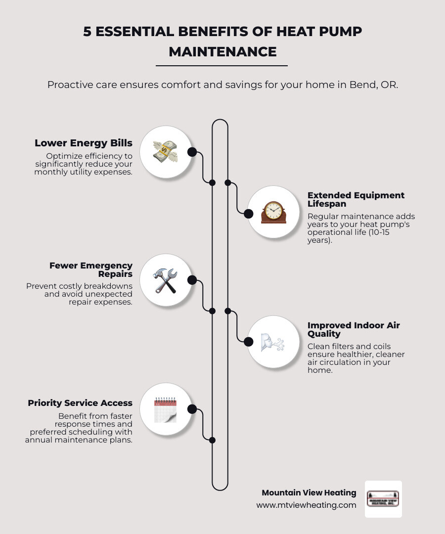 Infographic showing the top 5 benefits of regular heat pump maintenance: lower energy bills through improved efficiency, extended equipment lifespan of 10-15 years, fewer emergency repairs and breakdowns, better indoor air quality from clean filters, and priority service scheduling with annual plans - heat pump maintenance deals in bend, or infographic infographic-line-5-steps-elegant_beige Infographic showing the top 5 benefits of regular heat pump maintenance: lower energy bills through improved efficiency, extended equipment lifespan of 10-15 years, fewer emergency repairs and breakdowns, better indoor air quality from clean filters, and priority service scheduling with annual plans - heat pump maintenance deals in bend, or infographic infographic-line-5-steps-elegant_beige