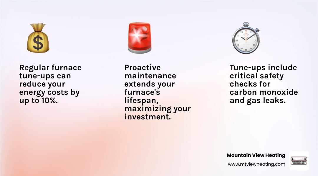 Infographic showing the three main benefits of a furnace tune-up: a dollar sign with downward arrow representing lower energy bills and improved efficiency, a shield with checkmark representing enhanced safety through carbon monoxide testing and leak detection, and a calendar with upward trend line representing extended equipment lifespan of 15-20 years with proper maintenance - furnace tune-up redmond or infographic 3_facts_emoji_light-gradient