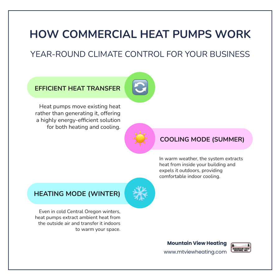 Infographic showing how commercial heat pumps transfer heat in both summer and winter: in cooling mode, heat moves from inside to outside; in heating mode, heat is extracted from outdoor air and moved indoors, providing energy-efficient climate control year-round - commercial heat pump installation in bend, or infographic infographic-line-3-steps-colors Infographic showing how commercial heat pumps transfer heat in both summer and winter: in cooling mode, heat moves from inside to outside; in heating mode, heat is extracted from outdoor air and moved indoors, providing energy-efficient climate control year-round - commercial heat pump installation in bend, or infographic infographic-line-3-steps-colors