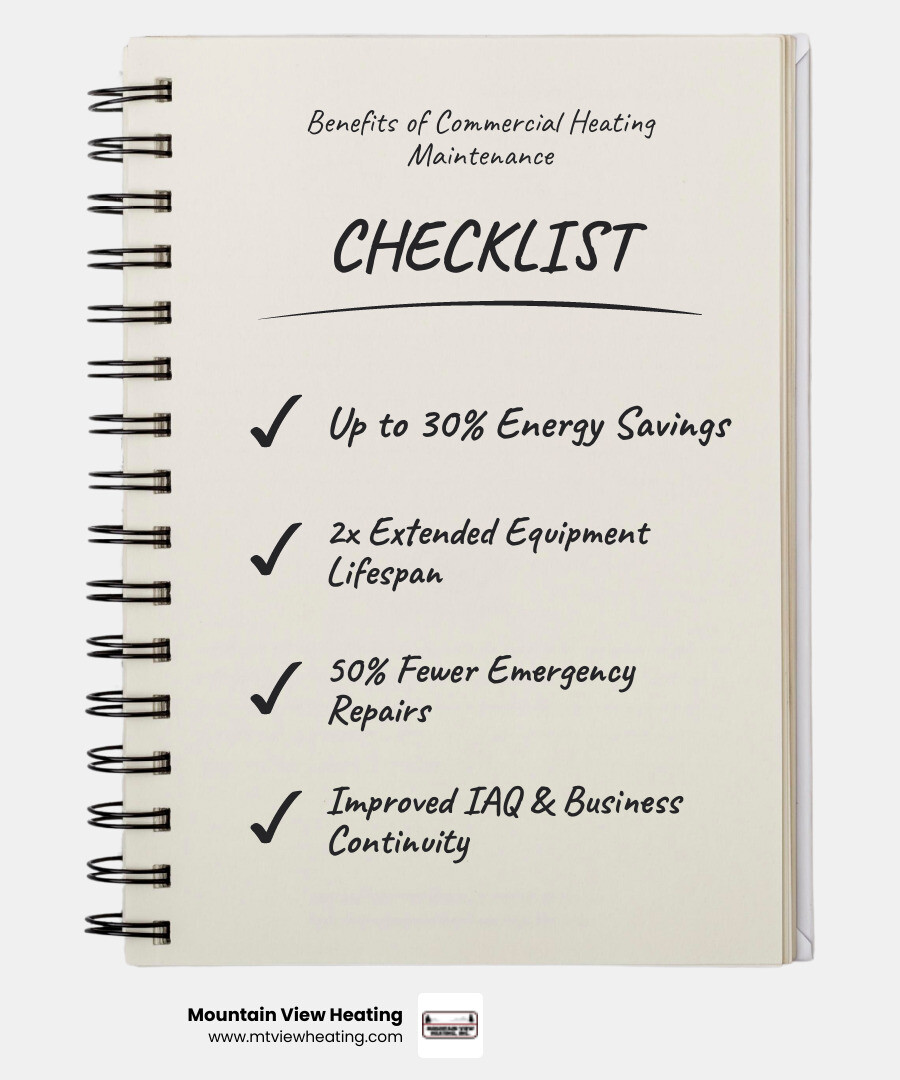 Infographic showing the key benefits of professional commercial heating maintenance: 30% average energy savings through regular tune-ups, 2x extended equipment lifespan with preventive care, 50% fewer emergency repairs with scheduled maintenance, improved indoor air quality for healthier workspaces, and minimized business disruption through proactive service - commercial heating service in bend, or infographic checklist-notebook Infographic showing the key benefits of professional commercial heating maintenance: 30% average energy savings through regular tune-ups, 2x extended equipment lifespan with preventive care, 50% fewer emergency repairs with scheduled maintenance, improved indoor air quality for healthier workspaces, and minimized business disruption through proactive service - commercial heating service in bend, or infographic checklist-notebook