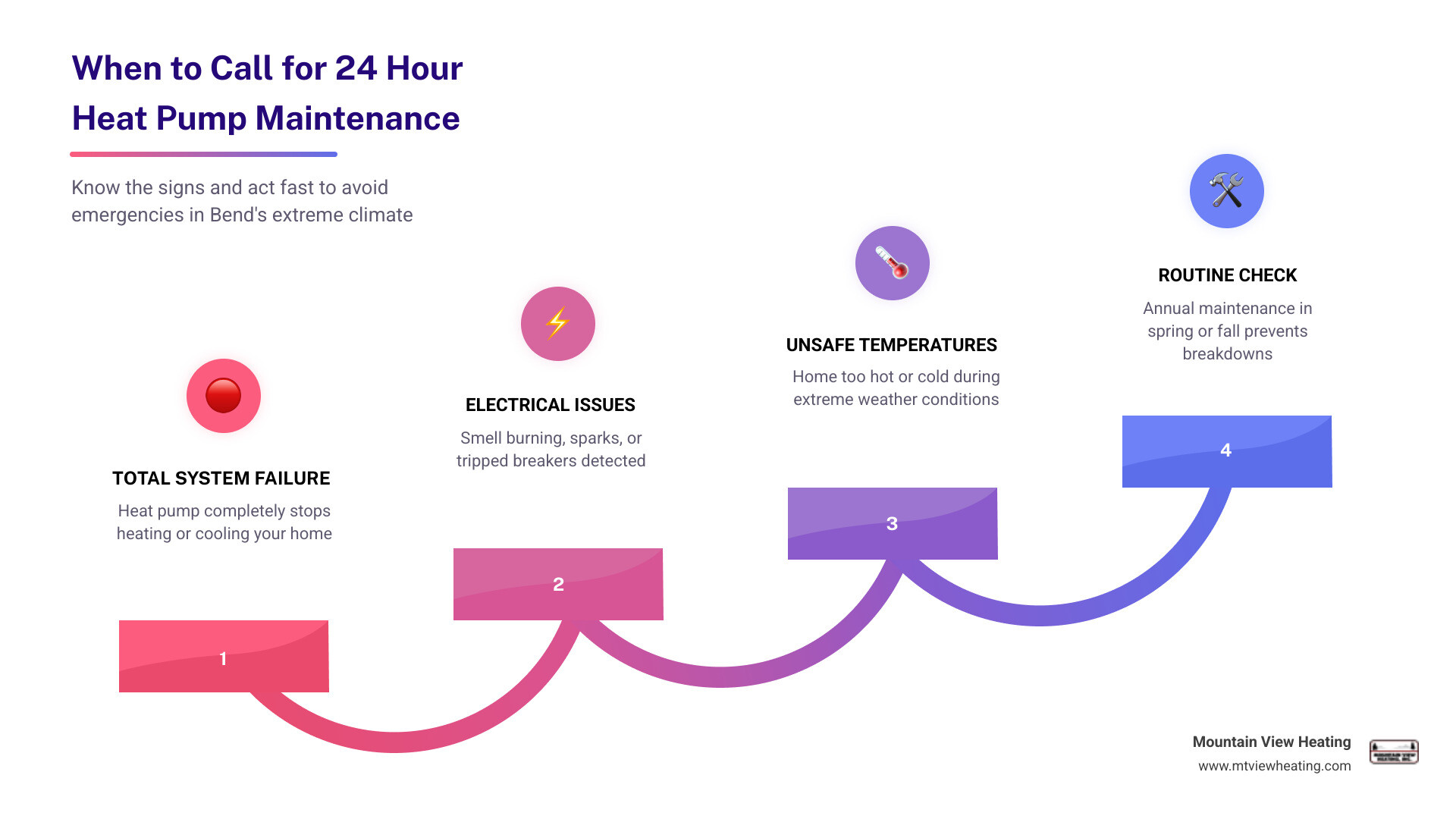 Infographic showing when to call for 24-hour heat pump maintenance in Bend OR versus scheduling routine service - 24 hour Infographic showing when to call for 24-hour heat pump maintenance in Bend OR versus scheduling routine service - 24 hour