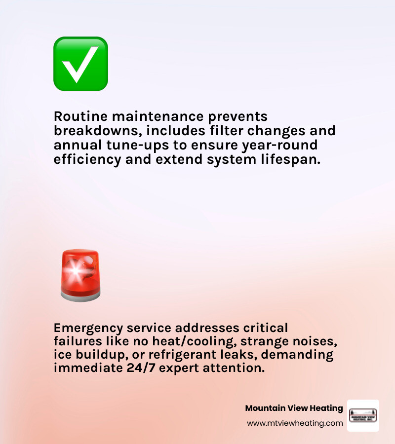 infographic showing the difference between routine heat pump maintenance tasks like filter changes and annual tune-ups versus emergency situations requiring immediate 24-hour service such as no heat in winter, refrigerant leaks, electrical failures, and ice buildup problems - 24 hour heat pump maintenance in redmond, or infographic 2_facts_emoji_light-gradient
