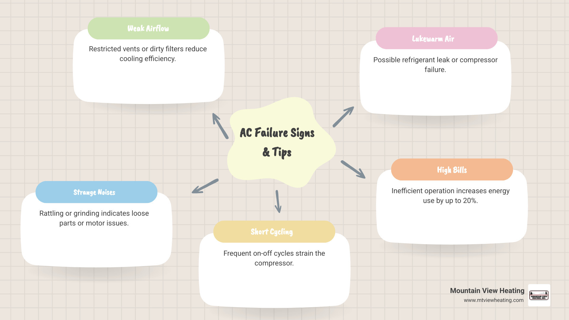 Infographic showing signs of AC failure, system types, and maintenance tips for Three Rivers OR homeowners - ac repair in